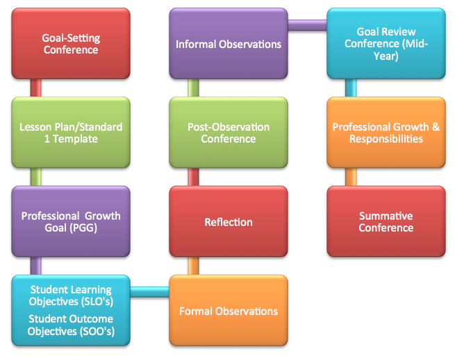 Image of Teacher Evaluation Cycle